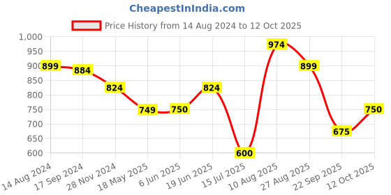 tatacliq.com Van Heusen Black Regular Fit Top van heusen Price History Graph from 14 Aug 2024 to 12 Oct 2025