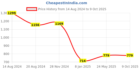 tatacliq.com Van Heusen Black Regular Fit Top van heusen Price History Graph from 14 Aug 2024 to 9 Oct 2025
