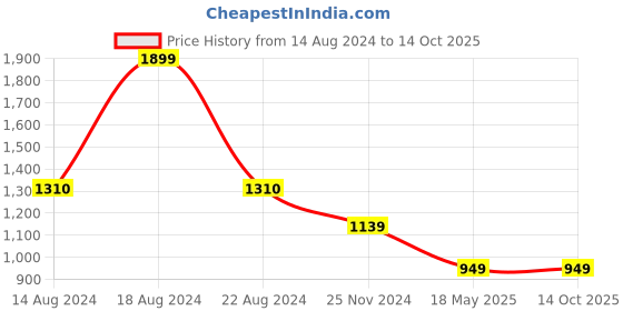 tatacliq.com Van Heusen Black Regular Fit Top van heusen Price History Graph from 14 Aug 2024 to 14 Oct 2025