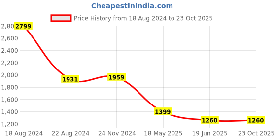 tatacliq.com Van Heusen Black Regular Fit Top van heusen Price History Graph from 18 Aug 2024 to 23 Oct 2025