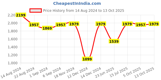 tatacliq.com Van Heusen Black Regular Fit Top van heusen Price History Graph from 14 Aug 2024 to 13 Oct 2025