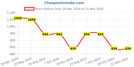 tatacliq.com Van Heusen Black Regular Fit Top van heusen Price History Graph from 19 Dec 2024 to 21 Nov 2025
