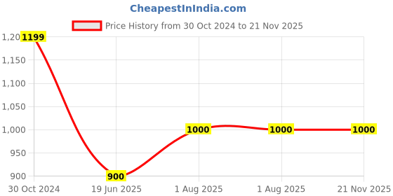 tatacliq.com Van Heusen Black Regular Fit Top van heusen Price History Graph from 30 Oct 2024 to 21 Nov 2025