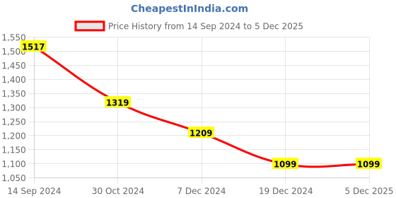 tatacliq.com Van Heusen Black Regular Fit Top van heusen Price History Graph from 14 Sep 2024 to 5 Dec 2025