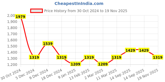 tatacliq.com Van Heusen Black Regular Fit Top van heusen Price History Graph from 30 Oct 2024 to 19 Nov 2025