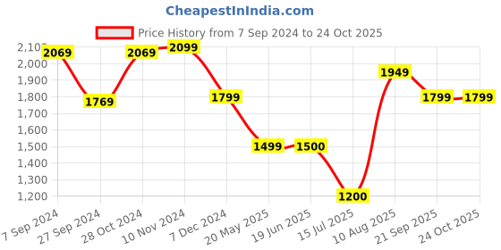 tatacliq.com Van Heusen Black Regular Fit Top van heusen Price History Graph from 7 Sep 2024 to 24 Oct 2025