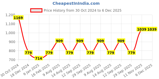 tatacliq.com Van Heusen Black Regular Fit Top van heusen Price History Graph from 30 Oct 2024 to 6 Dec 2025