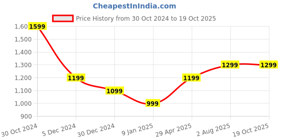 tatacliq.com Van Heusen Black Regular Fit Top van heusen Price History Graph from 30 Oct 2024 to 17 Oct 2025