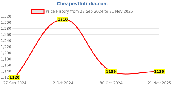 tatacliq.com Van Heusen Black Regular Fit Top van heusen Price History Graph from 27 Sep 2024 to 21 Nov 2025