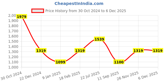 tatacliq.com Van Heusen Black Regular Fit Top van heusen Price History Graph from 30 Oct 2024 to 4 Dec 2025