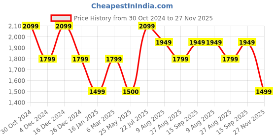 tatacliq.com Van Heusen Black Regular Fit Top van heusen Price History Graph from 30 Oct 2024 to 27 Nov 2025