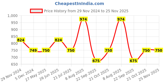 tatacliq.com Van Heusen Black Regular Fit Top van heusen Price History Graph from 29 Nov 2024 to 25 Nov 2025