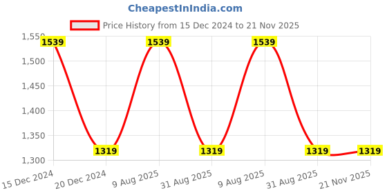 tatacliq.com Van Heusen Black Regular Fit Top van heusen Price History Graph from 15 Dec 2024 to 21 Nov 2025