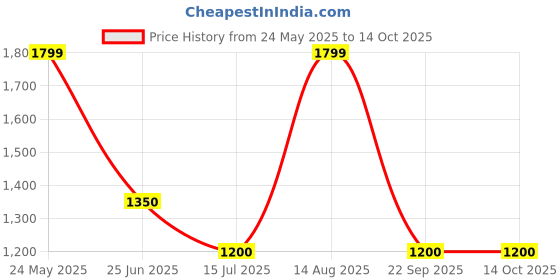 tatacliq.com Van Heusen Black Regular Fit Top van heusen Price History Graph from 24 May 2025 to 14 Oct 2025