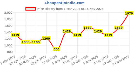 tatacliq.com Van Heusen Black Regular Fit Top van heusen Price History Graph from 1 Mar 2025 to 14 Nov 2025