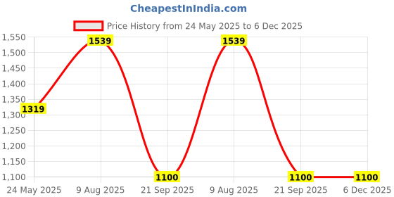 tatacliq.com Van Heusen Black Regular Fit Top van heusen Price History Graph from 24 May 2025 to 5 Dec 2025