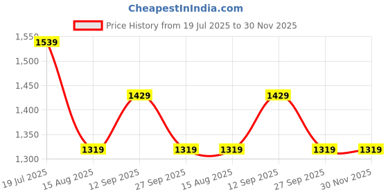 tatacliq.com Van Heusen Black Regular Fit Top van heusen Price History Graph from 19 Jul 2025 to 30 Nov 2025