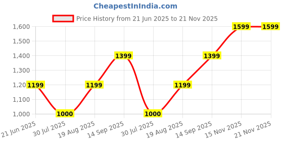 tatacliq.com Van Heusen Black Regular Fit Top van heusen Price History Graph from 21 Jun 2025 to 21 Nov 2025