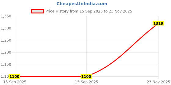 tatacliq.com Van Heusen Black Regular Fit Top van heusen Price History Graph from 15 Sep 2025 to 23 Nov 2025