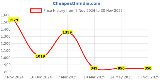 tatacliq.com Van Heusen Black Regular Fit Trackpants van heusen Price History Graph from 7 Nov 2024 to 29 Nov 2025