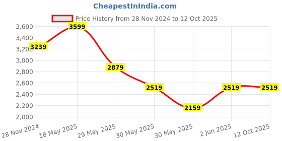 tatacliq.com Van Heusen Black Regular Fit Trousers van heusen Price History Graph from 28 Nov 2024 to 12 Oct 2025