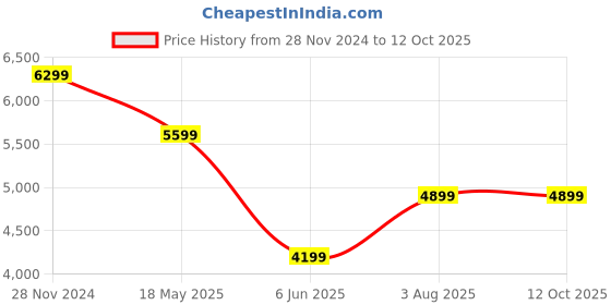 tatacliq.com Van Heusen Black Regular Fit Trousers van heusen Price History Graph from 28 Nov 2024 to 12 Oct 2025