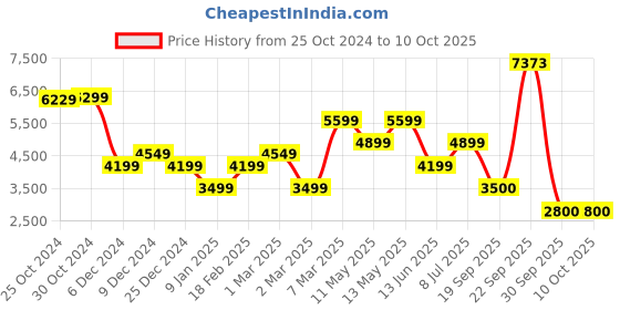 tatacliq.com Van Heusen Black Regular Fit Trousers van heusen Price History Graph from 25 Oct 2024 to 9 Oct 2025