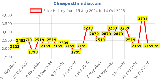 tatacliq.com Van Heusen Black Regular Fit Trousers van heusen Price History Graph from 15 Aug 2024 to 13 Oct 2025