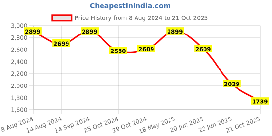 tatacliq.com Van Heusen Black Regular Fit Trousers van heusen Price History Graph from 8 Aug 2024 to 21 Oct 2025