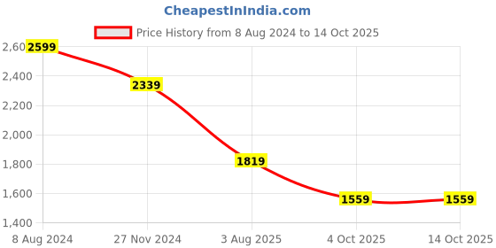 tatacliq.com Van Heusen Black Regular Fit Trousers van heusen Price History Graph from 8 Aug 2024 to 14 Oct 2025