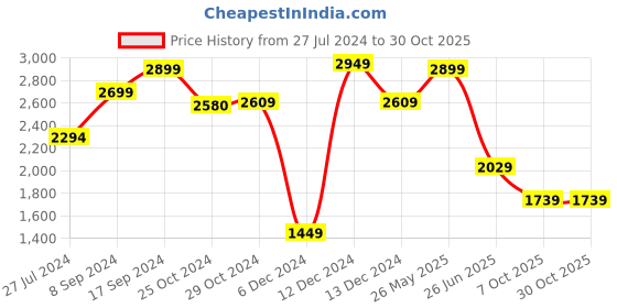 tatacliq.com Van Heusen Black Regular Fit Trousers van heusen Price History Graph from 27 Jul 2024 to 30 Oct 2025