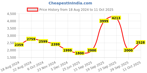 tatacliq.com Van Heusen Black Regular Fit Trousers van heusen Price History Graph from 18 Aug 2024 to 11 Oct 2025