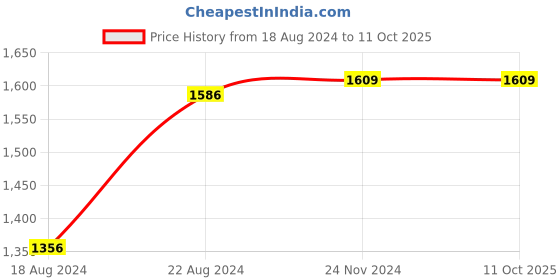 tatacliq.com Van Heusen Black Regular Fit Trousers van heusen Price History Graph from 18 Aug 2024 to 10 Oct 2025