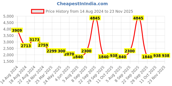 tatacliq.com Van Heusen Black Regular Fit Trousers van heusen Price History Graph from 14 Aug 2024 to 23 Nov 2025