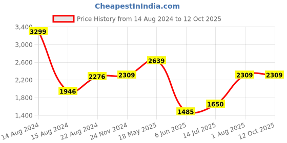 tatacliq.com Van Heusen Black Regular Fit Trousers van heusen Price History Graph from 14 Aug 2024 to 12 Oct 2025
