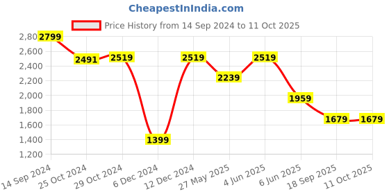tatacliq.com Van Heusen Black Regular Fit Trousers van heusen Price History Graph from 14 Sep 2024 to 10 Oct 2025