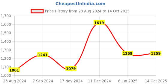 tatacliq.com Van Heusen Black Regular Fit Trousers van heusen Price History Graph from 23 Aug 2024 to 13 Oct 2025