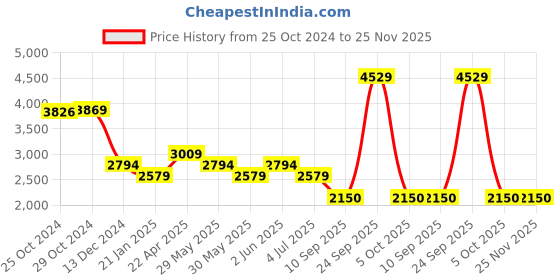 tatacliq.com Van Heusen Black Regular Fit Trousers van heusen Price History Graph from 25 Oct 2024 to 25 Nov 2025