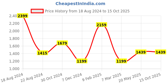 tatacliq.com Van Heusen Black Regular Fit Trousers van heusen Price History Graph from 18 Aug 2024 to 14 Oct 2025