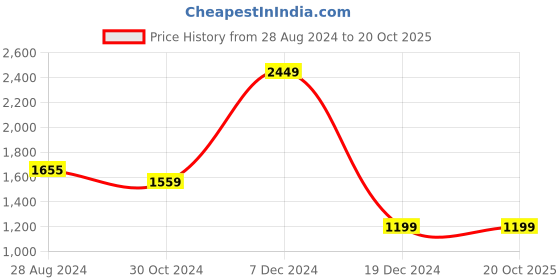 tatacliq.com Van Heusen Black Regular Fit Trousers van heusen Price History Graph from 28 Aug 2024 to 20 Oct 2025