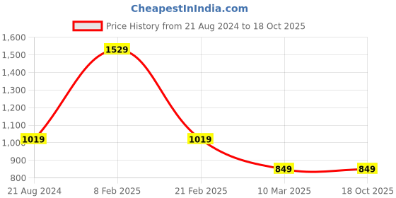 tatacliq.com Van Heusen Black Regular Fit Trousers van heusen Price History Graph from 21 Aug 2024 to 18 Oct 2025