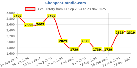 tatacliq.com Van Heusen Black Regular Fit Trousers van heusen Price History Graph from 14 Sep 2024 to 23 Nov 2025