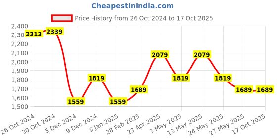 tatacliq.com Van Heusen Black Regular Fit Trousers van heusen Price History Graph from 26 Oct 2024 to 16 Oct 2025