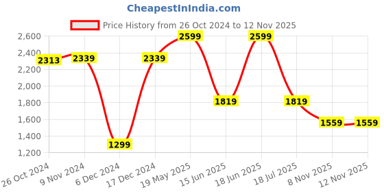 tatacliq.com Van Heusen Black Regular Fit Trousers van heusen Price History Graph from 26 Oct 2024 to 12 Nov 2025