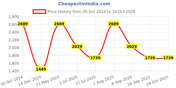 tatacliq.com Van Heusen Black Regular Fit Trousers van heusen Price History Graph from 30 Oct 2024 to 17 Oct 2025