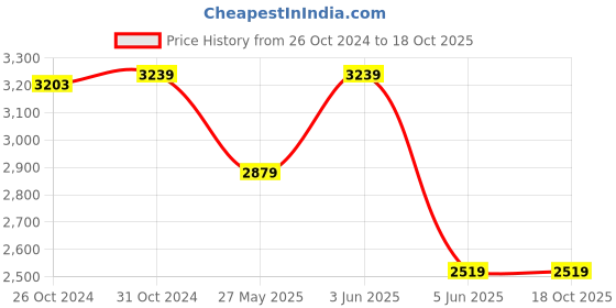 tatacliq.com Van Heusen Black Regular Fit Trousers van heusen Price History Graph from 26 Oct 2024 to 18 Oct 2025