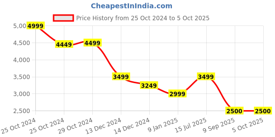 tatacliq.com Van Heusen Black Regular Fit Trousers van heusen Price History Graph from 25 Oct 2024 to 5 Oct 2025