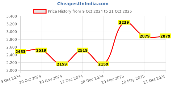 tatacliq.com Van Heusen Black Regular Fit Trousers van heusen Price History Graph from 9 Oct 2024 to 21 Oct 2025