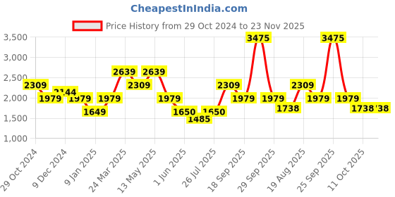 tatacliq.com Van Heusen Black Regular Fit Trousers van heusen Price History Graph from 29 Oct 2024 to 23 Nov 2025