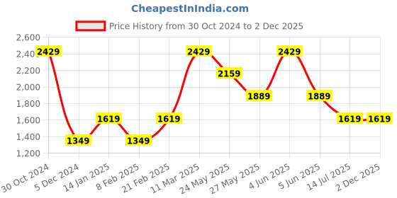 tatacliq.com Van Heusen Black Regular Fit Trousers van heusen Price History Graph from 30 Oct 2024 to 2 Dec 2025